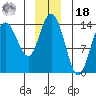Willoughby Island tide chart for Saturday, December 18, 2021