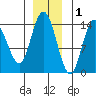 Willoughby Island tide chart for Wednesday, December 1, 2021