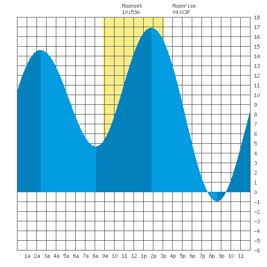 Willoughby Island tide chart for Monday, December 20, 2021