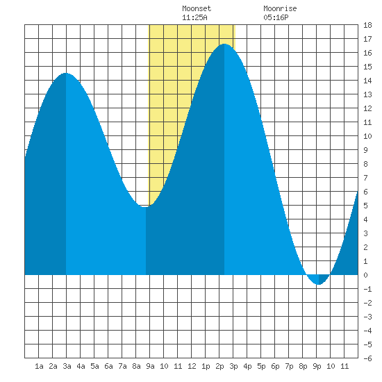 Willoughby Island tide chart for Tuesday, December 21, 2021