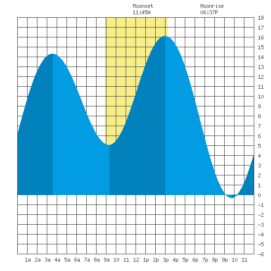 Willoughby Island tide chart for Wednesday, December 22, 2021