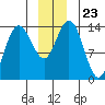 Willoughby Island tide chart for Thursday, December 23, 2021