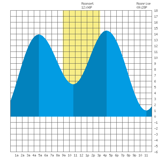 Willoughby Island tide chart for Friday, December 24, 2021