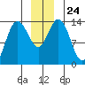 Willoughby Island tide chart for Friday, December 24, 2021