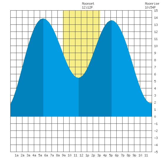 Willoughby Island tide chart for Saturday, December 25, 2021