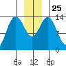 Willoughby Island tide chart for Saturday, December 25, 2021