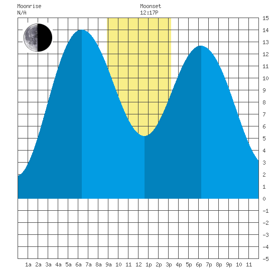 Willoughby Island tide chart for Sunday, December 26, 2021