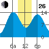 Willoughby Island tide chart for Sunday, December 26, 2021