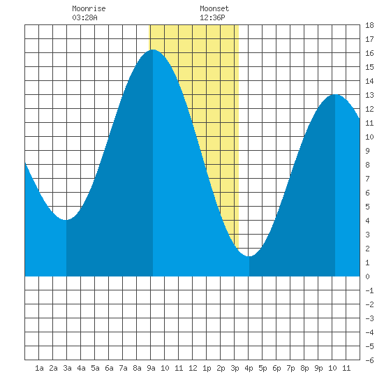 Willoughby Island tide chart for Wednesday, December 29, 2021