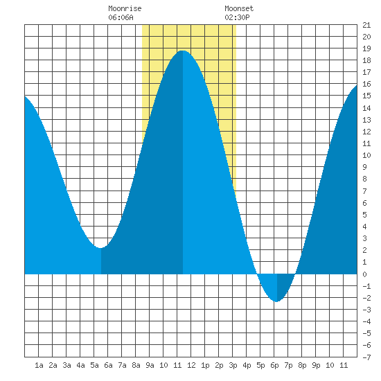 Willoughby Island tide chart for Thursday, December 2, 2021