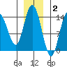 Willoughby Island tide chart for Thursday, December 2, 2021