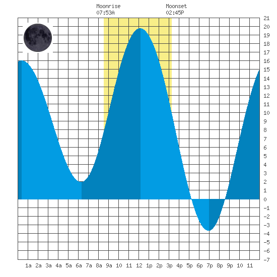 Willoughby Island tide chart for Friday, December 3, 2021