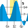 Willoughby Island tide chart for Sunday, December 5, 2021