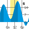 Willoughby Island tide chart for Monday, December 6, 2021