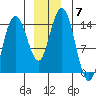 Willoughby Island tide chart for Tuesday, December 7, 2021