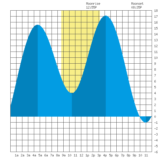 Willoughby Island tide chart for Wednesday, December 8, 2021