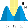 Willoughby Island tide chart for Thursday, December 9, 2021