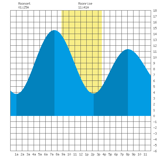 Willoughby Island tide chart for Monday, January 10, 2022