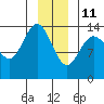 Willoughby Island tide chart for Tuesday, January 11, 2022
