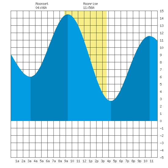 Willoughby Island tide chart for Wednesday, January 12, 2022