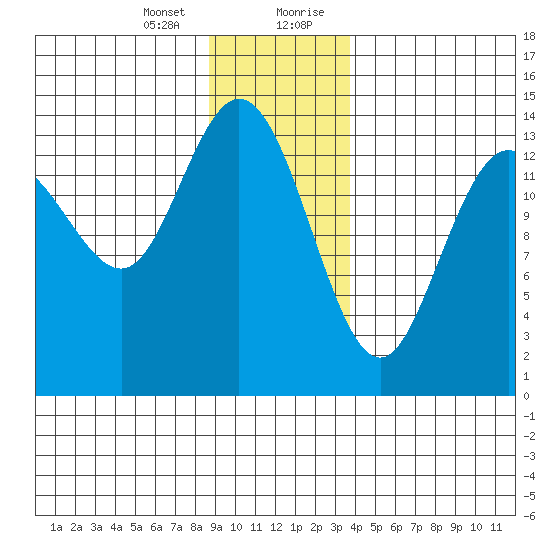 Willoughby Island tide chart for Thursday, January 13, 2022