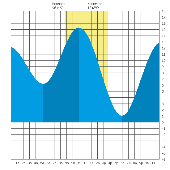 Willoughby Island tide chart for Friday, January 14, 2022