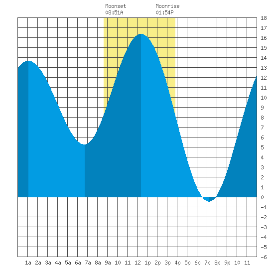 Willoughby Island tide chart for Sunday, January 16, 2022