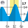 Willoughby Island tide chart for Monday, January 17, 2022