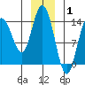 Willoughby Island tide chart for Saturday, January 1, 2022