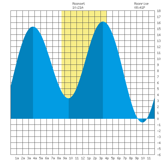 Willoughby Island tide chart for Friday, January 21, 2022