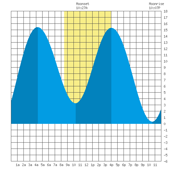 Willoughby Island tide chart for Saturday, January 22, 2022