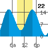 Willoughby Island tide chart for Saturday, January 22, 2022