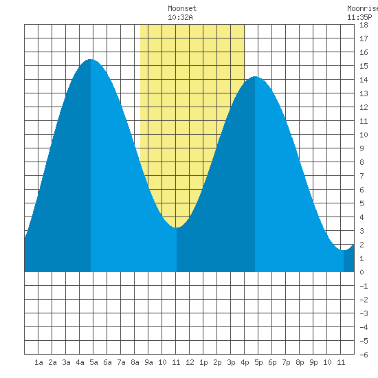 Willoughby Island tide chart for Sunday, January 23, 2022
