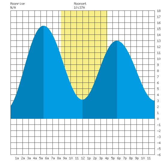 Willoughby Island tide chart for Monday, January 24, 2022