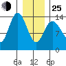 Willoughby Island tide chart for Tuesday, January 25, 2022