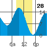 Willoughby Island tide chart for Friday, January 28, 2022