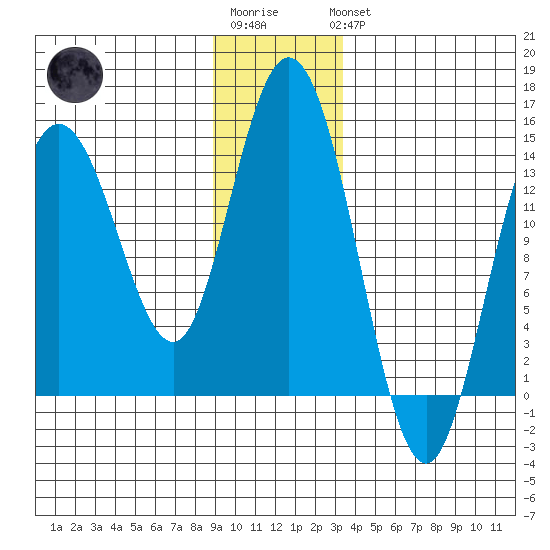 Willoughby Island tide chart for Sunday, January 2, 2022