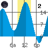 Willoughby Island tide chart for Sunday, January 2, 2022