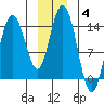 Willoughby Island tide chart for Tuesday, January 4, 2022