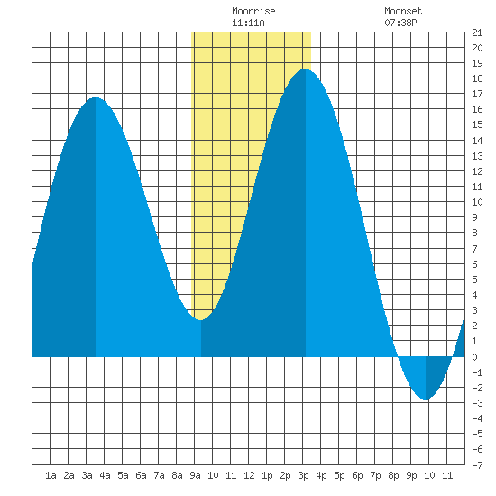 Willoughby Island tide chart for Wednesday, January 5, 2022
