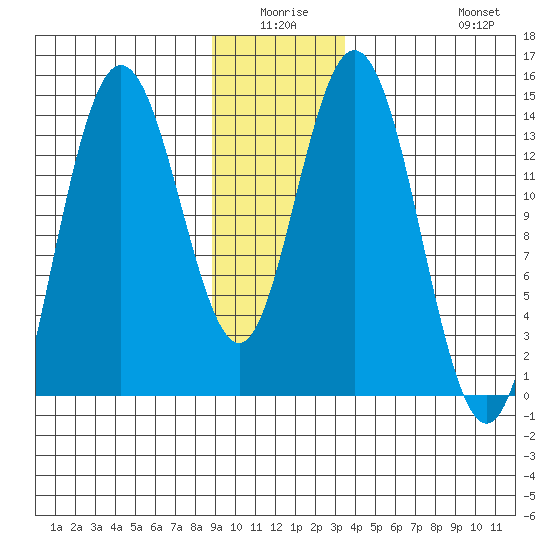 Willoughby Island tide chart for Thursday, January 6, 2022