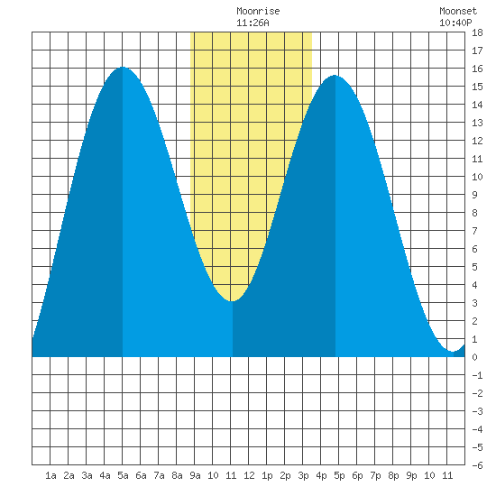 Willoughby Island tide chart for Friday, January 7, 2022