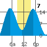 Willoughby Island tide chart for Friday, January 7, 2022
