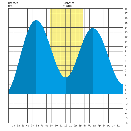 Willoughby Island tide chart for Saturday, January 8, 2022