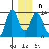 Willoughby Island tide chart for Saturday, January 8, 2022