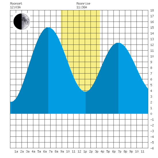 Willoughby Island tide chart for Sunday, January 9, 2022