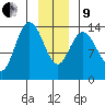 Willoughby Island tide chart for Sunday, January 9, 2022