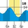 Willoughby Island tide chart for Thursday, February 10, 2022