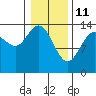 Willoughby Island tide chart for Friday, February 11, 2022