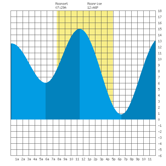 Willoughby Island tide chart for Sunday, February 13, 2022